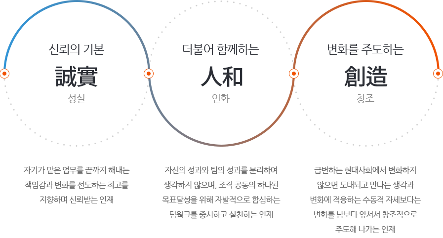 성실-신뢰의기본,인화-더불어 함께하는,창조-변화를 주도하는