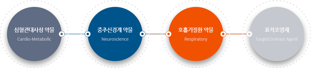 심혈관대사성 약물(Cardio-Metabolic),중추신경계 약물(Neuroscience),호흡기질환 약물(Respiratory),표적조영제(TargetContrast Agent)