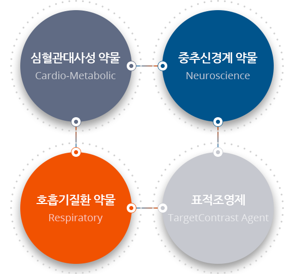 심혈관대사성 약물(Cardio-Metabolic),중추신경계 약물(Neuroscience),호흡기질환 약물(Respiratory),표적조영제(TargetContrast Agent)